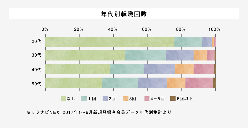 年代別転職回数