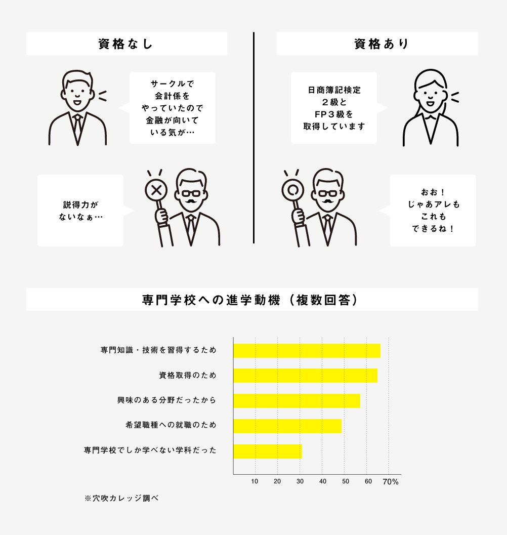 専門学校への進学動機（複数回答）